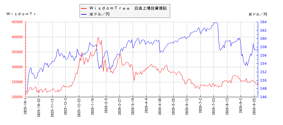 ＷｉｓｄｏｍＴｒｅｅ　白金上場投資信託と米ドル／円の相関性比較チャート