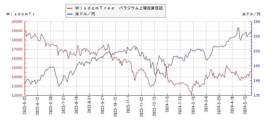 ＷｉｓｄｏｍＴｒｅｅ　パラジウム上場投資信託と米ドル／円の相関性比較チャート