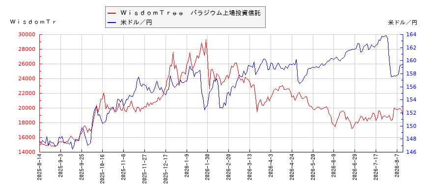 ＷｉｓｄｏｍＴｒｅｅ　パラジウム上場投資信託と米ドル／円の相関性比較チャート