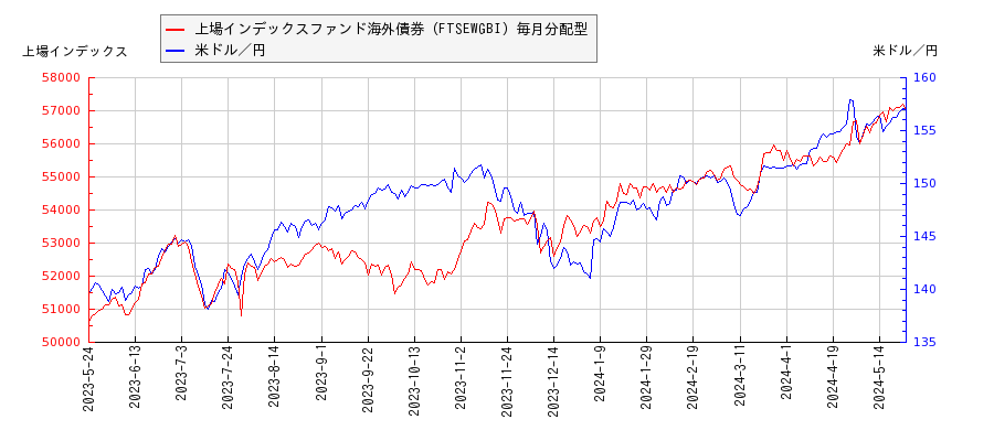 上場インデックスファンド海外債券（FTSEWGBI）毎月分配型と米ドル／円の相関性比較チャート