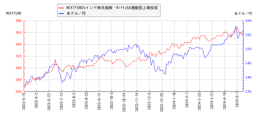 NEXTFUNDSインド株式指数・Nifty50連動型上場投信と米ドル／円の相関性比較チャート