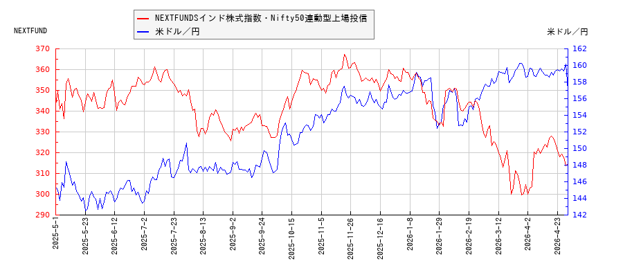 NEXTFUNDSインド株式指数・Nifty50連動型上場投信と米ドル／円の相関性比較チャート