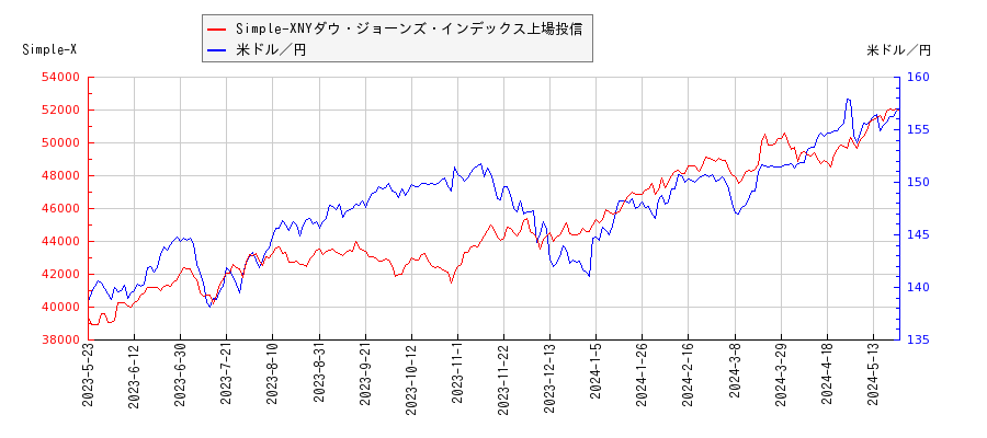 Simple-XNYダウ・ジョーンズ・インデックス上場投信と米ドル／円の相関性比較チャート