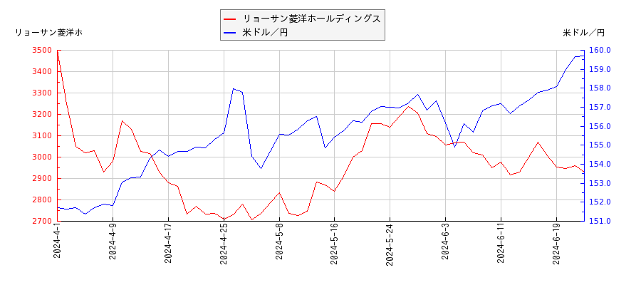 リョーサン菱洋ホールディングスと米ドル／円の相関性比較チャート