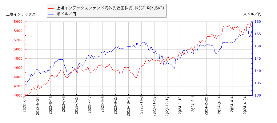 上場インデックスファンド海外先進国株式（MSCI-KOKUSAI）と米ドル／円の相関性比較チャート