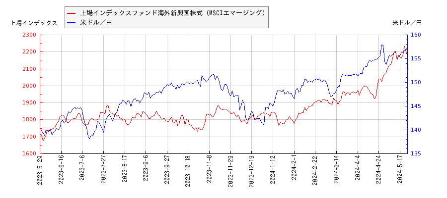 上場インデックスファンド海外新興国株式（MSCIエマージング）と米ドル／円の相関性比較チャート