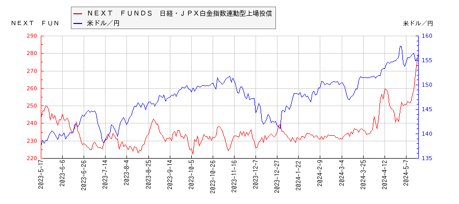 ＮＥＸＴ　ＦＵＮＤＳ　日経・ＪＰＸ白金指数連動型上場投信と米ドル／円の相関性比較チャート
