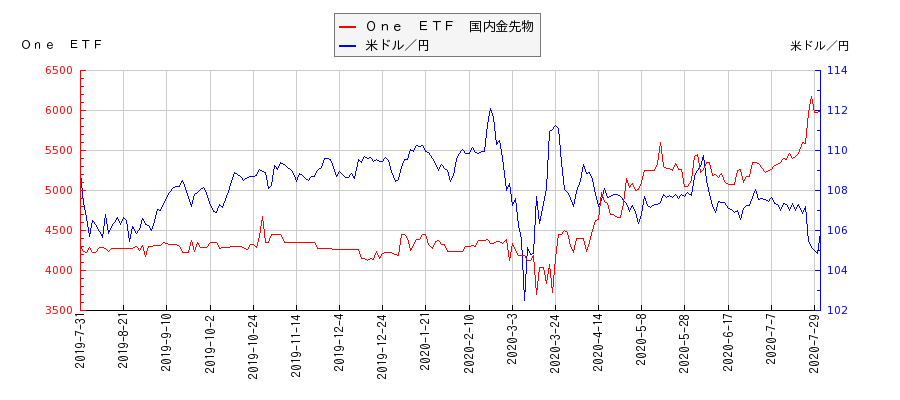 Ｏｎｅ　ＥＴＦ　国内金先物と米ドル／円の相関性比較チャート