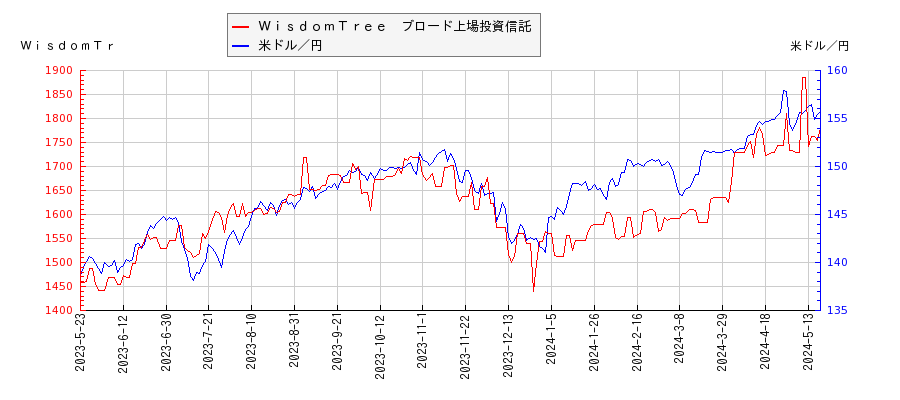 ＷｉｓｄｏｍＴｒｅｅ　ブロード上場投資信託と米ドル／円の相関性比較チャート