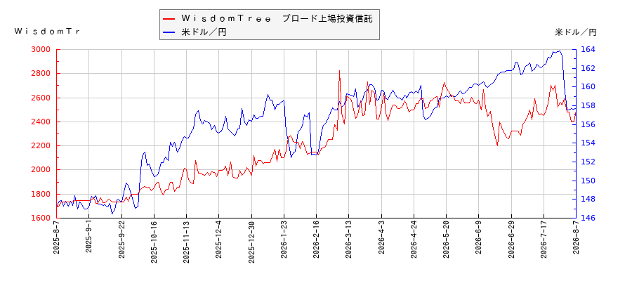 ＷｉｓｄｏｍＴｒｅｅ　ブロード上場投資信託と米ドル／円の相関性比較チャート