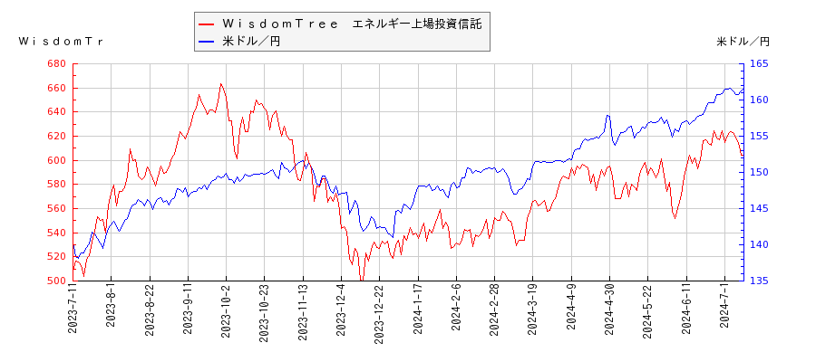 ＷｉｓｄｏｍＴｒｅｅ　エネルギー上場投資信託と米ドル／円の相関性比較チャート