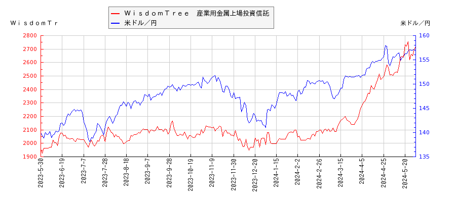 ＷｉｓｄｏｍＴｒｅｅ　産業用金属上場投資信託と米ドル／円の相関性比較チャート