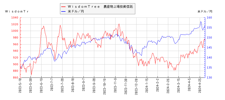 ＷｉｓｄｏｍＴｒｅｅ　農産物上場投資信託と米ドル／円の相関性比較チャート