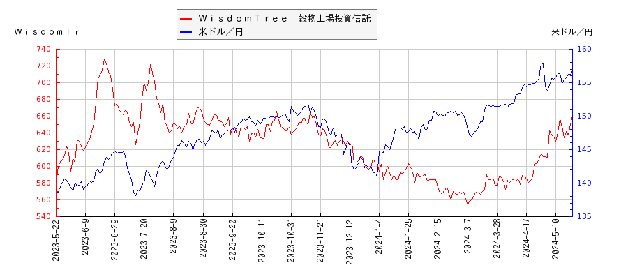 ＷｉｓｄｏｍＴｒｅｅ　穀物上場投資信託と米ドル／円の相関性比較チャート
