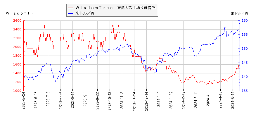 ＷｉｓｄｏｍＴｒｅｅ　天然ガス上場投資信託と米ドル／円の相関性比較チャート