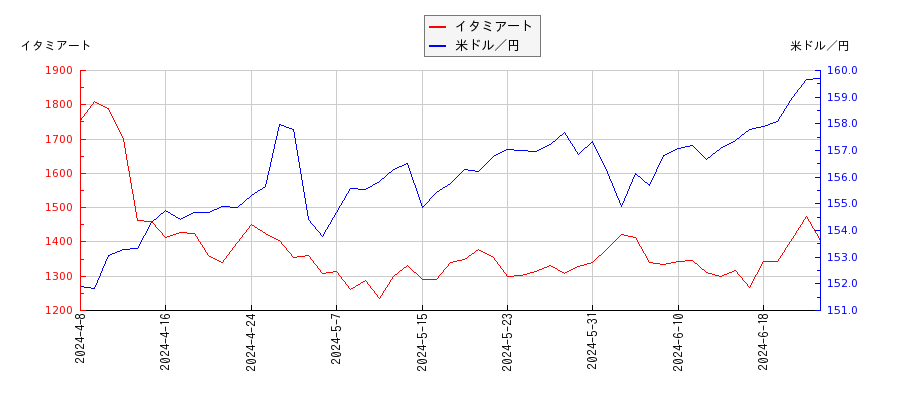 イタミアートと米ドル／円の相関性比較チャート