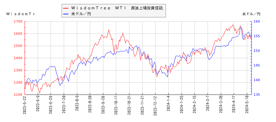 ＷｉｓｄｏｍＴｒｅｅ　ＷＴＩ　原油上場投資信託と米ドル／円の相関性比較チャート