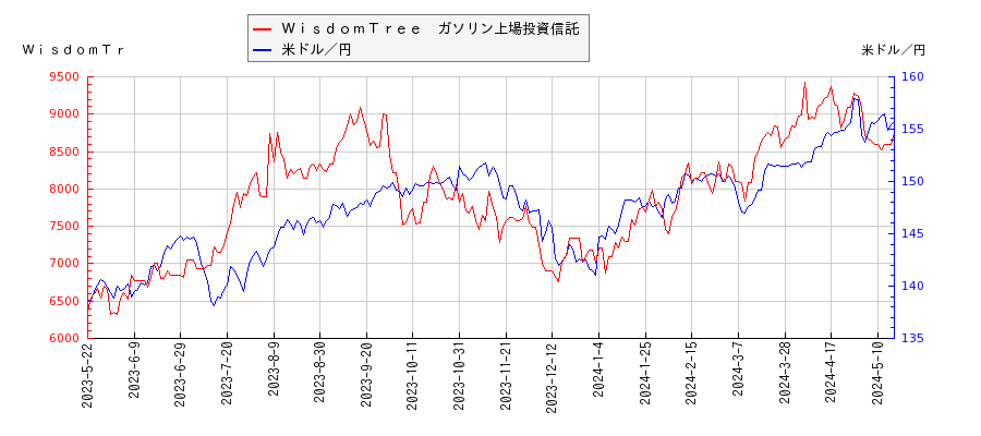ＷｉｓｄｏｍＴｒｅｅ　ガソリン上場投資信託と米ドル／円の相関性比較チャート