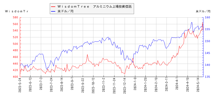 ＷｉｓｄｏｍＴｒｅｅ　アルミニウム上場投資信託と米ドル／円の相関性比較チャート