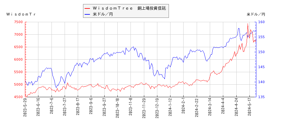 ＷｉｓｄｏｍＴｒｅｅ　銅上場投資信託と米ドル／円の相関性比較チャート