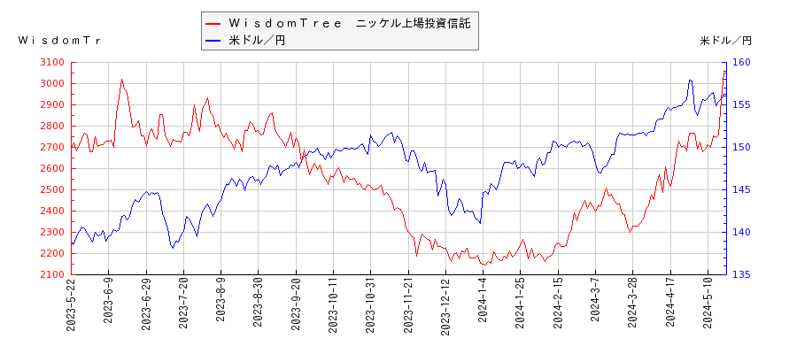 ＷｉｓｄｏｍＴｒｅｅ　ニッケル上場投資信託と米ドル／円の相関性比較チャート