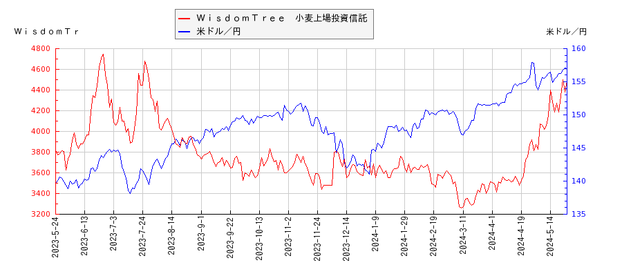 ＷｉｓｄｏｍＴｒｅｅ　小麦上場投資信託と米ドル／円の相関性比較チャート