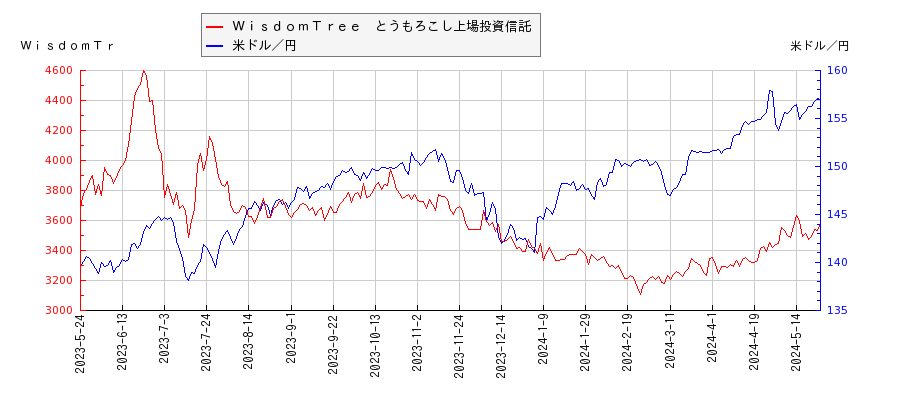 ＷｉｓｄｏｍＴｒｅｅ　とうもろこし上場投資信託と米ドル／円の相関性比較チャート
