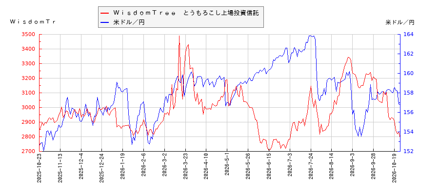 ＷｉｓｄｏｍＴｒｅｅ　とうもろこし上場投資信託と米ドル／円の相関性比較チャート