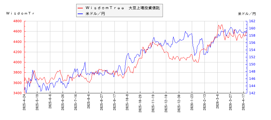 ＷｉｓｄｏｍＴｒｅｅ　大豆上場投資信託と米ドル／円の相関性比較チャート