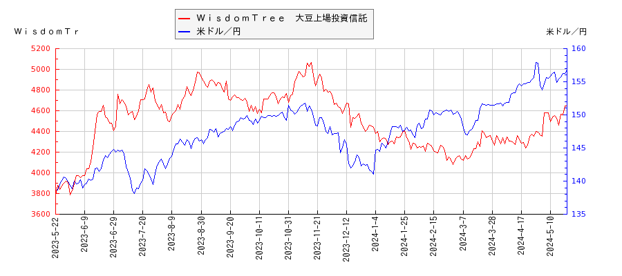 ＷｉｓｄｏｍＴｒｅｅ　大豆上場投資信託と米ドル／円の相関性比較チャート