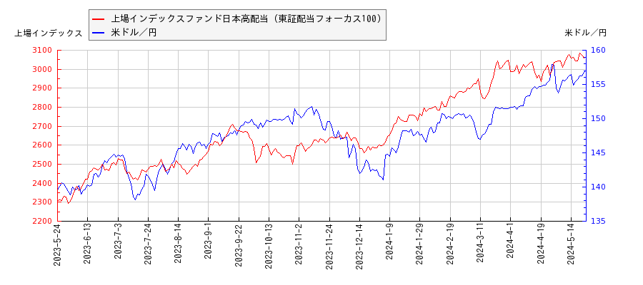 上場インデックスファンド日本高配当（東証配当フォーカス100）と米ドル／円の相関性比較チャート