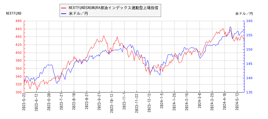 NEXTFUNDSNOMURA原油インデックス連動型上場投信と米ドル／円の相関性比較チャート