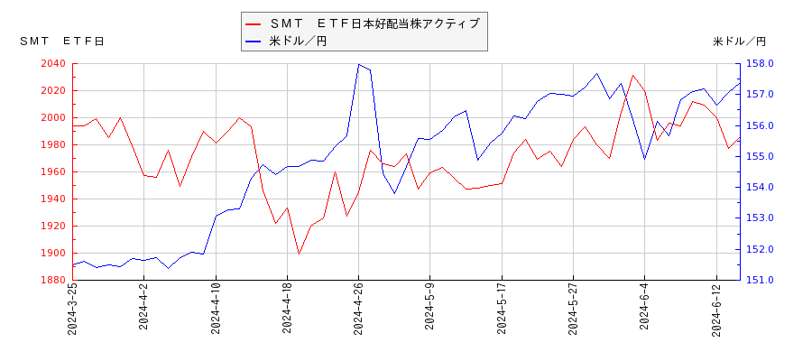 ＳＭＴ　ＥＴＦ日本好配当株アクティブと米ドル／円の相関性比較チャート