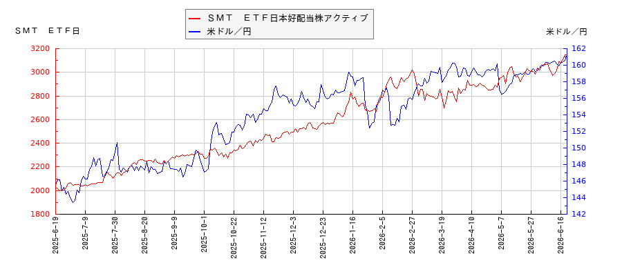 ＳＭＴ　ＥＴＦ日本好配当株アクティブと米ドル／円の相関性比較チャート