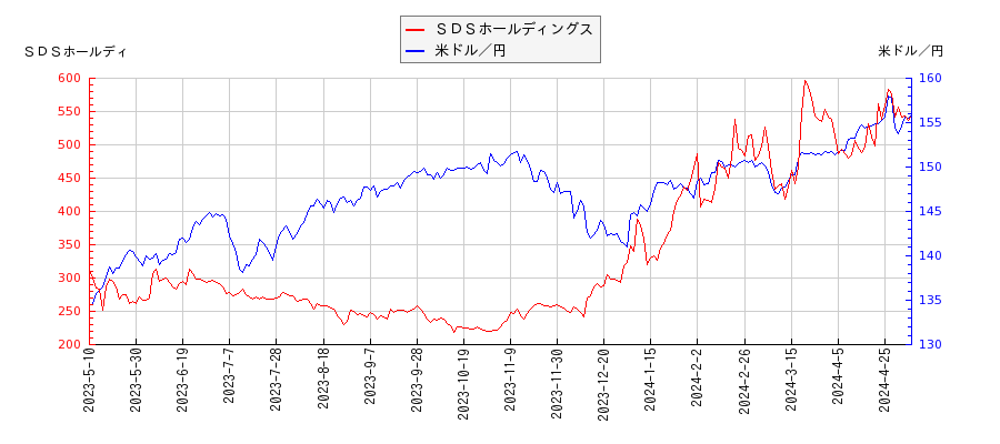 ＳＤＳホールディングスと米ドル／円の相関性比較チャート