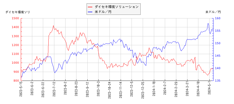 ダイセキ環境ソリューションと米ドル／円の相関性比較チャート
