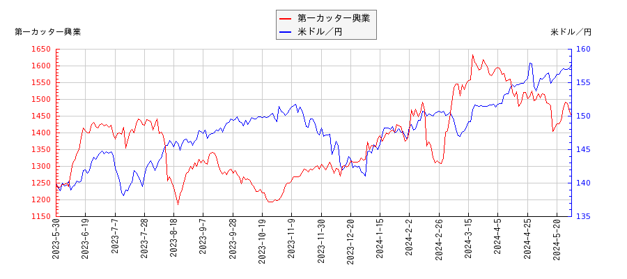 第一カッター興業と米ドル／円の相関性比較チャート