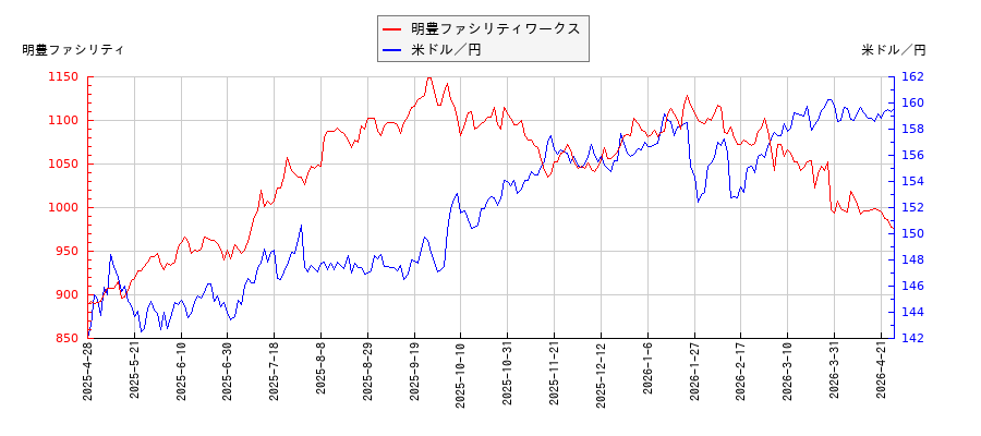 明豊ファシリティワークスと米ドル／円の相関性比較チャート