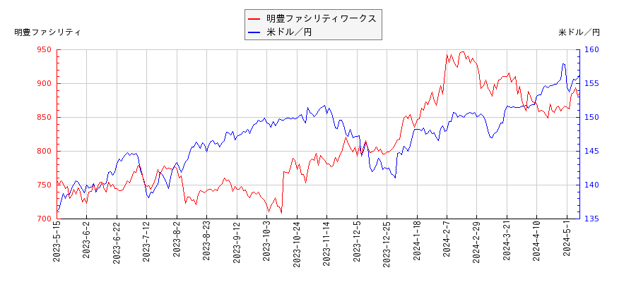 明豊ファシリティワークスと米ドル／円の相関性比較チャート