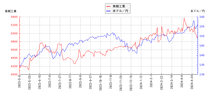 美樹工業と米ドル／円の相関性比較チャート