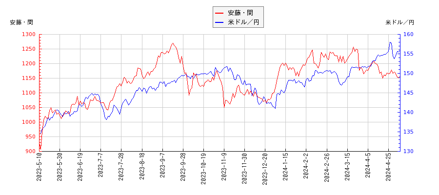 安藤・間と米ドル／円の相関性比較チャート