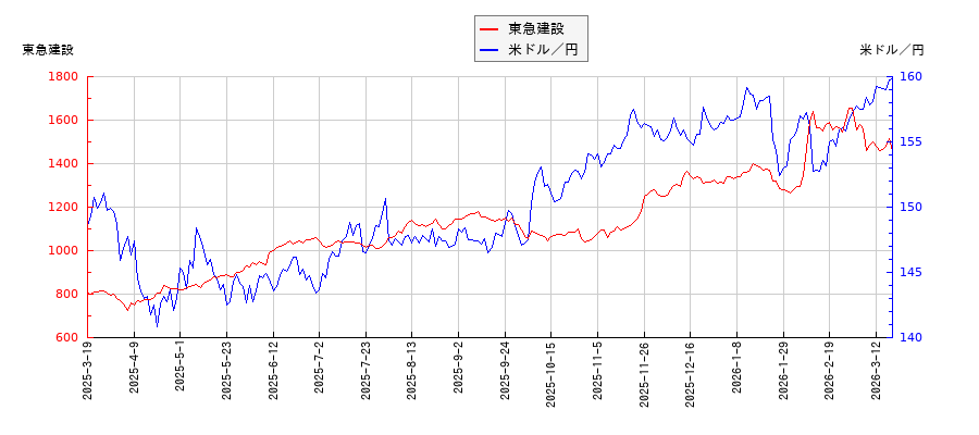 東急建設と米ドル／円の相関性比較チャート