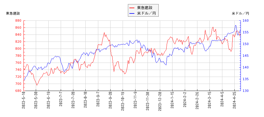 東急建設と米ドル／円の相関性比較チャート