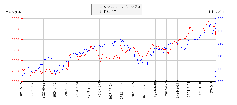コムシスホールディングスと米ドル／円の相関性比較チャート