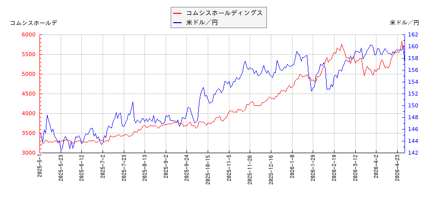 コムシスホールディングスと米ドル／円の相関性比較チャート