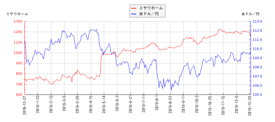ミサワホームと米ドル／円の相関性比較チャート