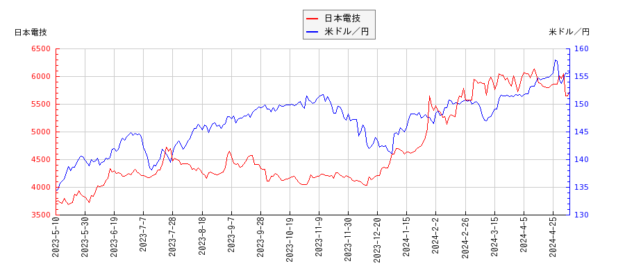 日本電技と米ドル／円の相関性比較チャート