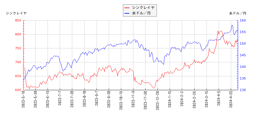 シンクレイヤと米ドル／円の相関性比較チャート