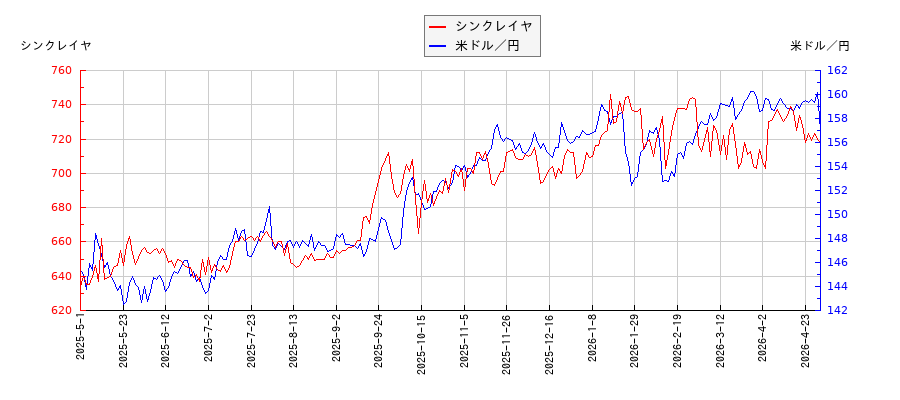 シンクレイヤと米ドル／円の相関性比較チャート