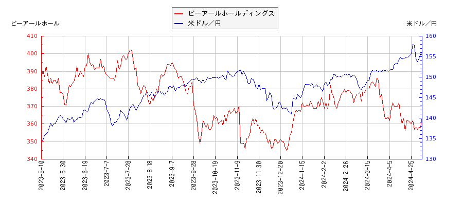 ビーアールホールディングスと米ドル／円の相関性比較チャート